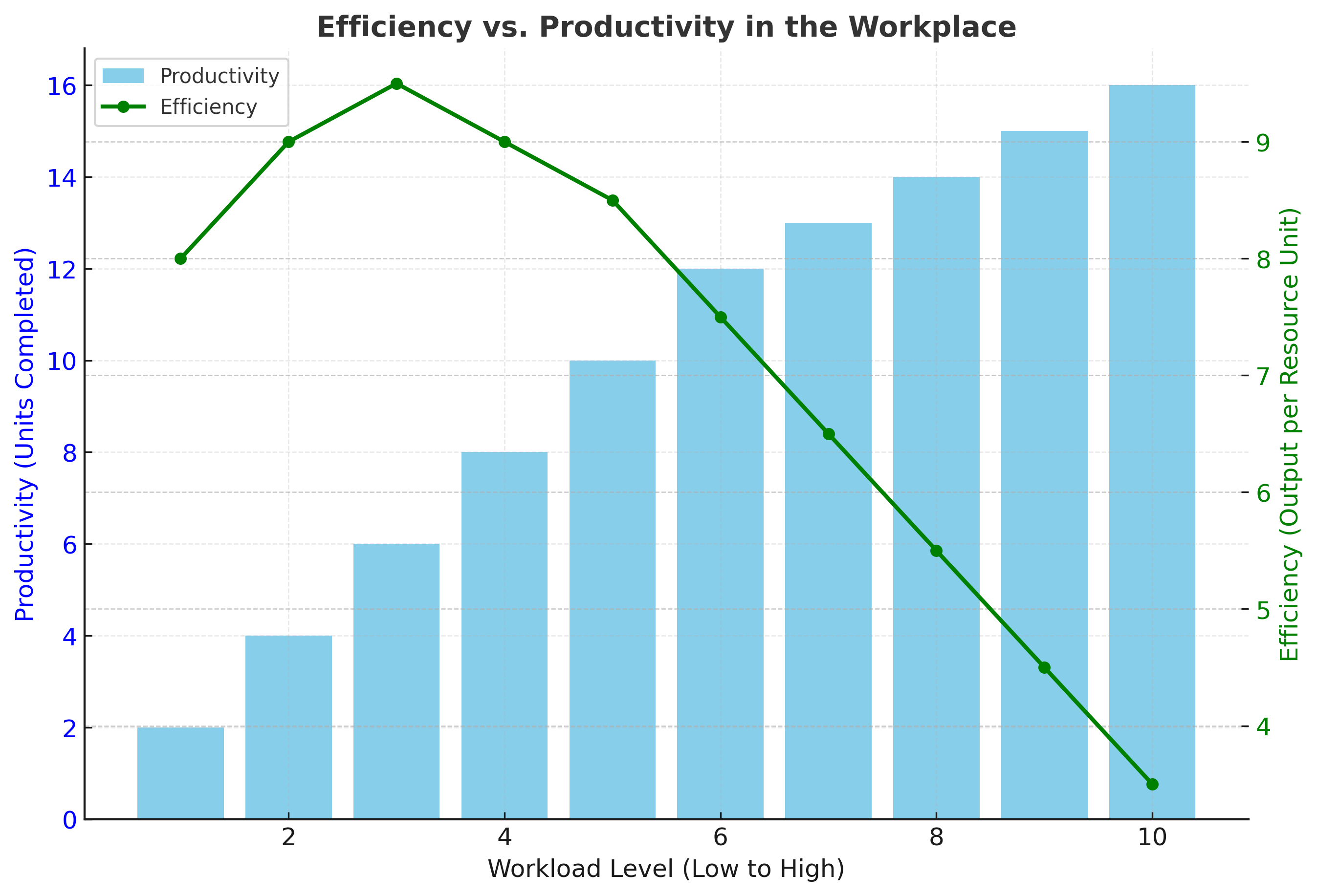 Efficiency vs Productivity chart