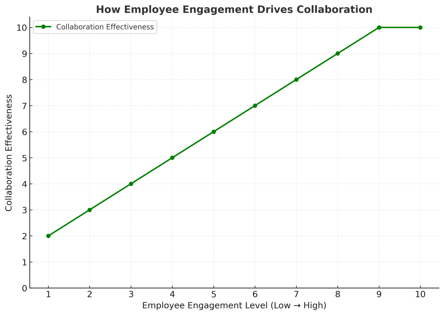 Employee Engagement Collaboration chart