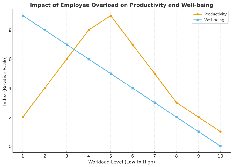 Employee Overload chart