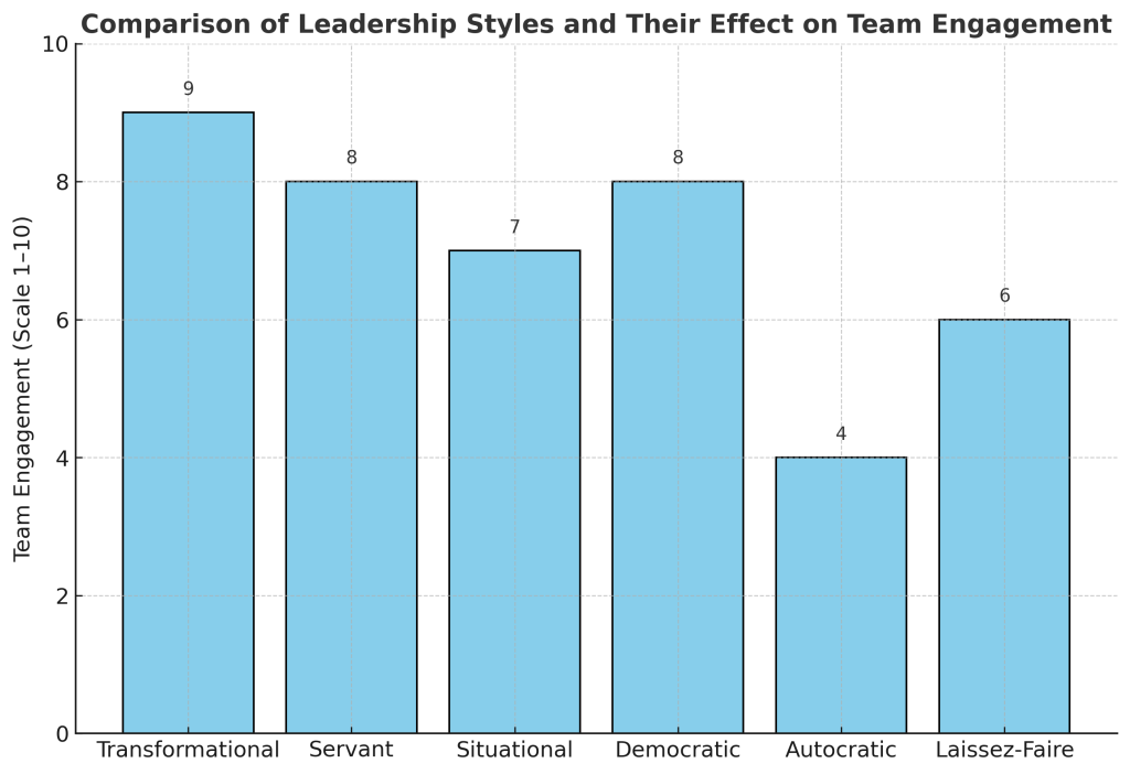 Team Leadership Styles chart