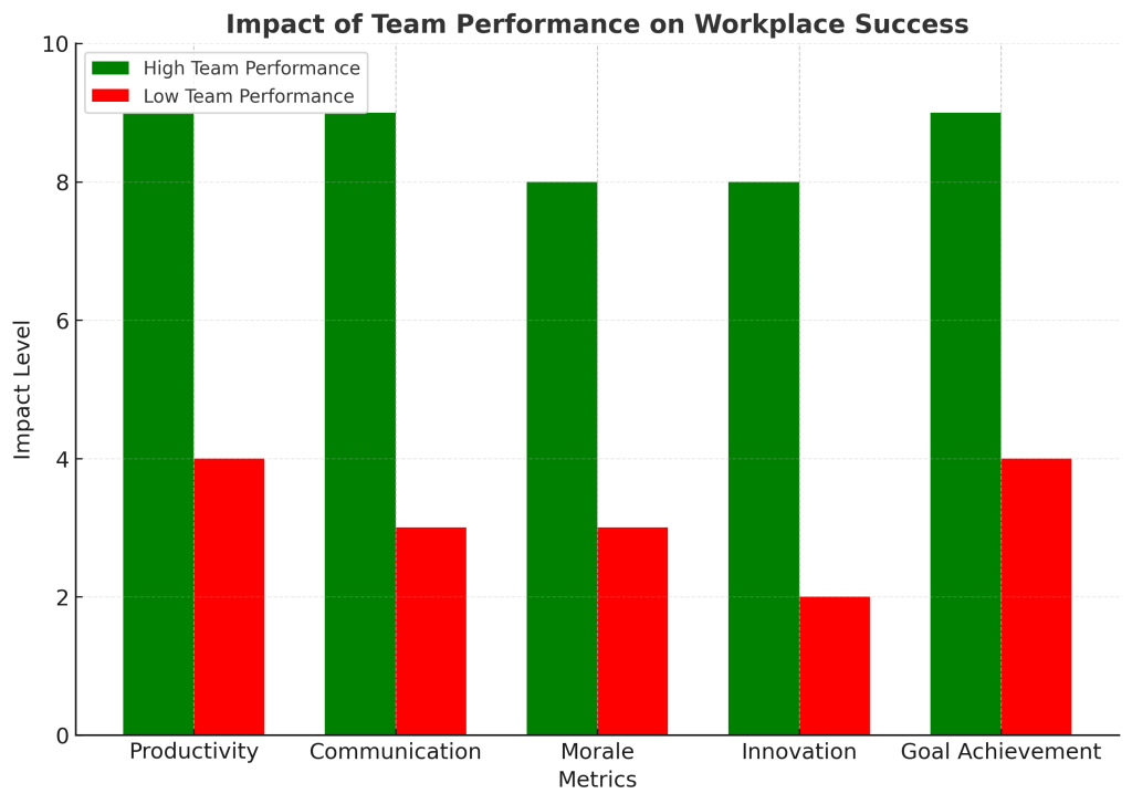 Team Performance Impact chart