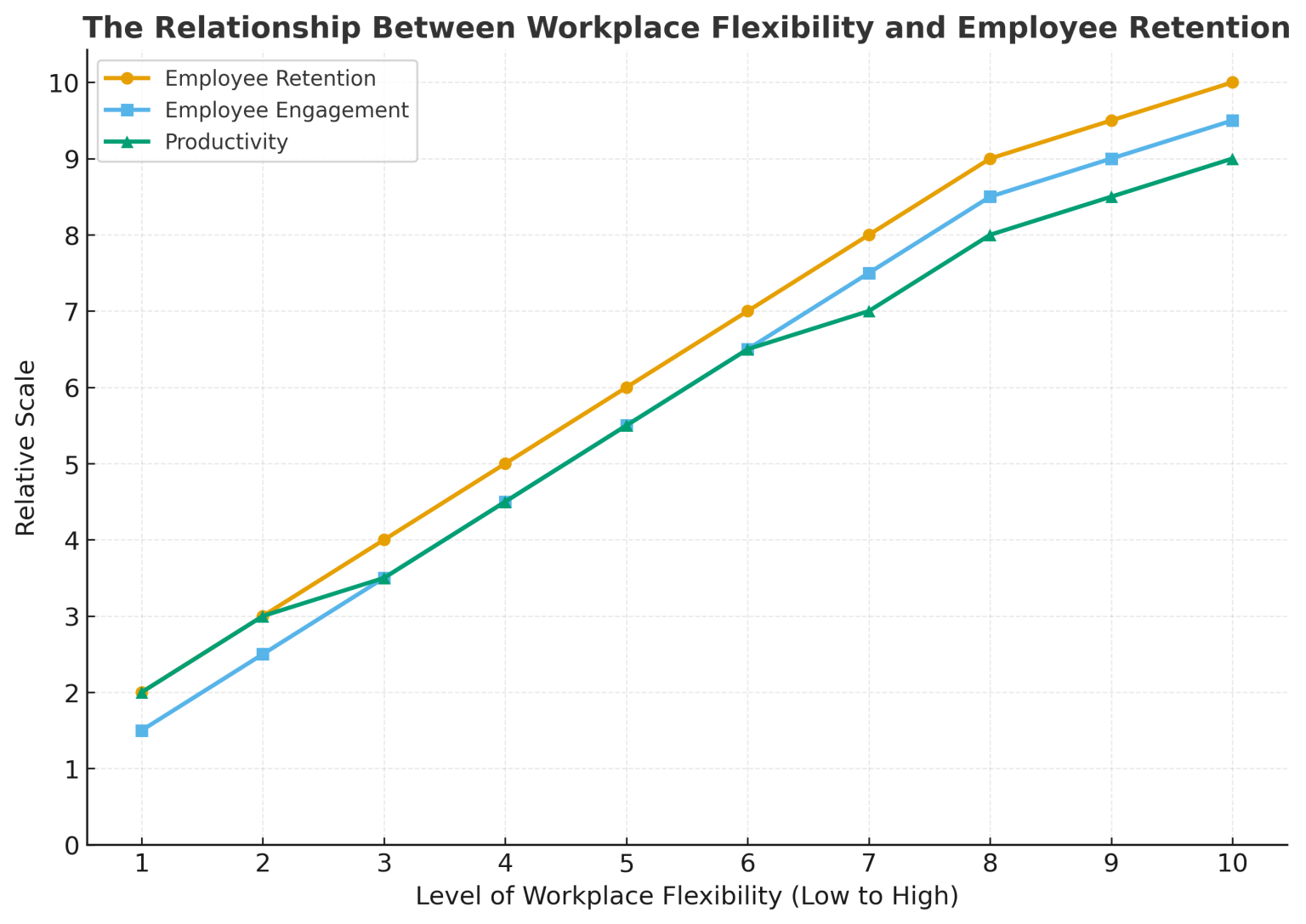 Workplace Flexibility chart