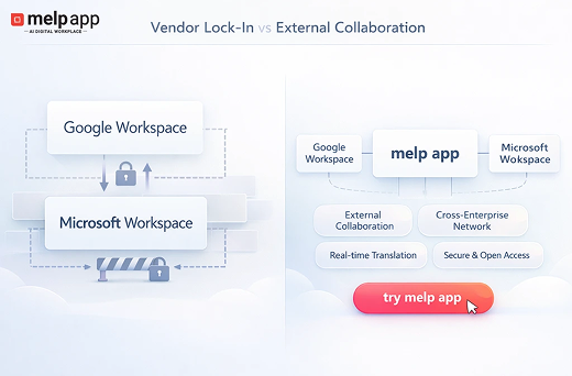 Diagram showing vendor lock-in where Google Workspace and Microsoft Workspace remain isolated, while melp app appears as a connecting layer for cross-enterprise collaboration